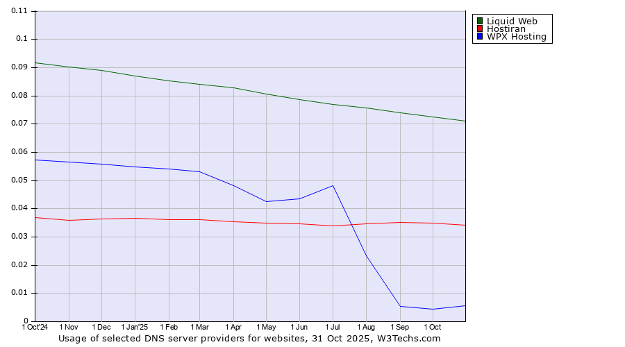 Historical trends in the usage of Liquid Web vs. Hostiran vs. WPX Hosting