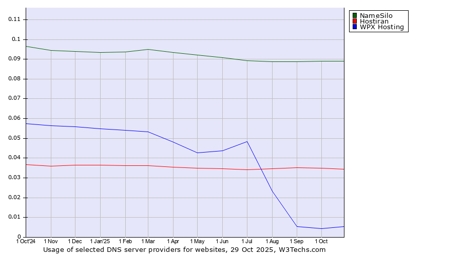 Historical trends in the usage of NameSilo vs. Hostiran vs. WPX Hosting