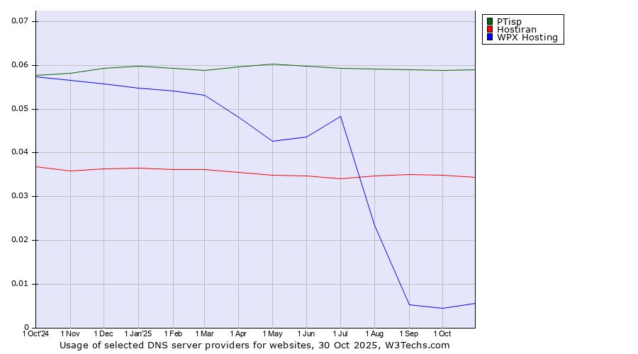 Historical trends in the usage of PTisp vs. Hostiran vs. WPX Hosting