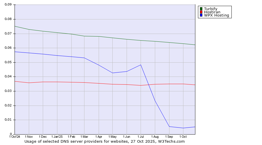 Historical trends in the usage of Turbify vs. Hostiran vs. WPX Hosting