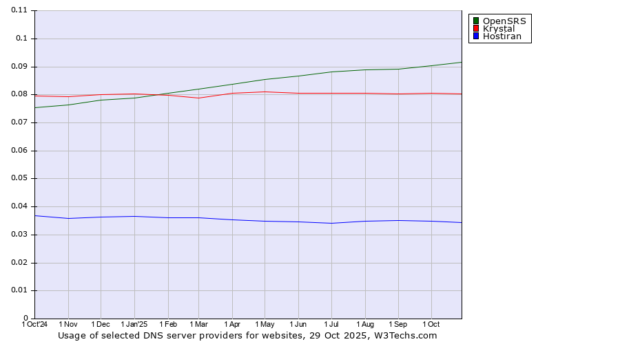 Historical trends in the usage of OpenSRS vs. Krystal vs. Hostiran