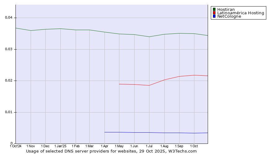 Historical trends in the usage of Hostiran vs. Latinoamérica Hosting vs. NetCologne