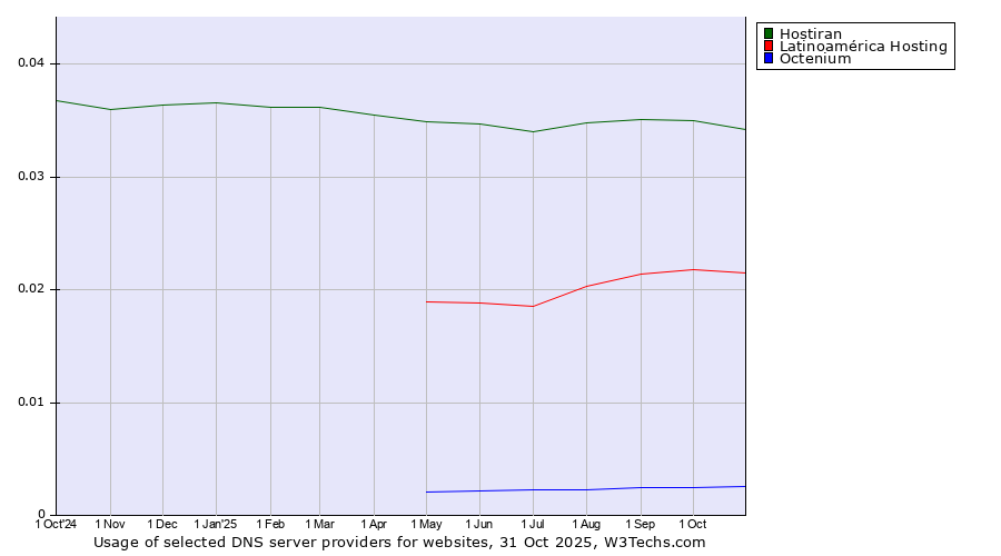Historical trends in the usage of Hostiran vs. Latinoamérica Hosting vs. Octenium