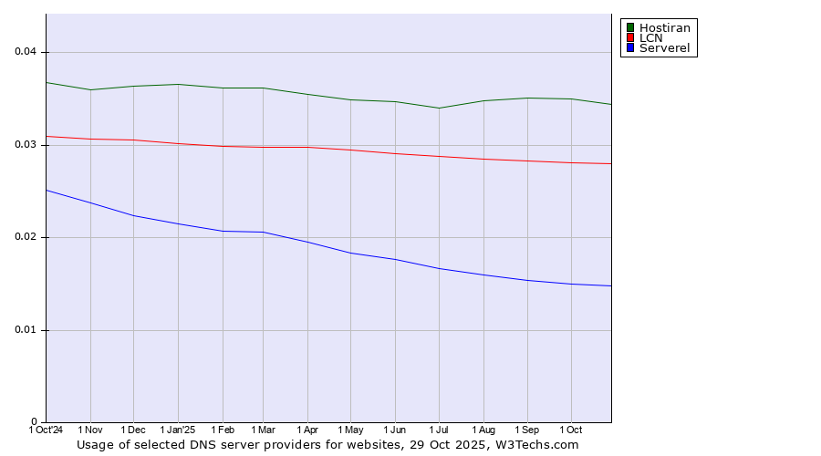 Historical trends in the usage of Hostiran vs. LCN vs. Serverel