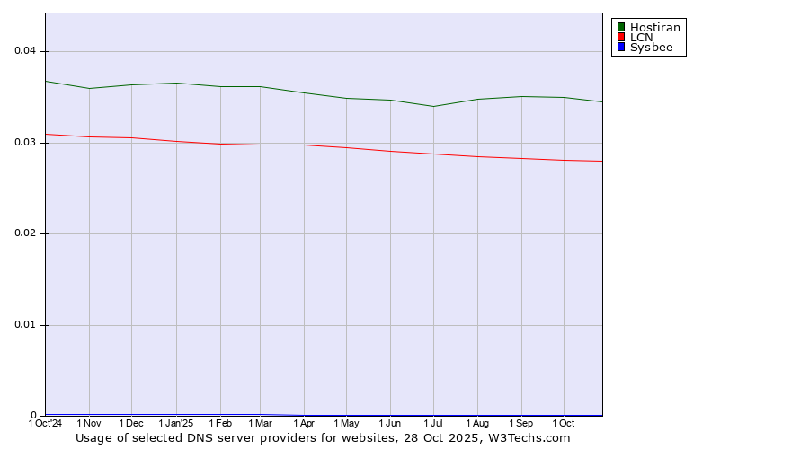 Historical trends in the usage of Hostiran vs. LCN vs. Sysbee