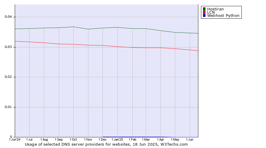 Historical trends in the usage of Hostiran vs. LCN vs. Webhost Python