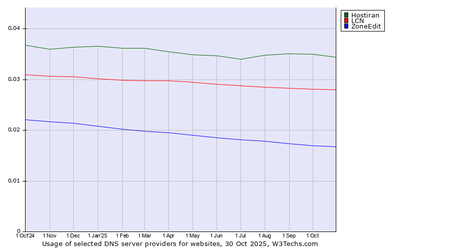 Historical trends in the usage of Hostiran vs. LCN vs. ZoneEdit