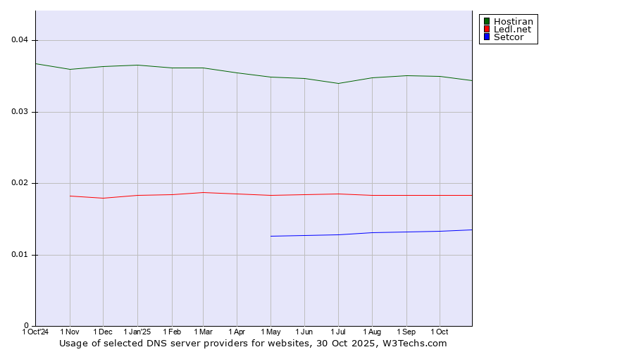 Historical trends in the usage of Hostiran vs. Ledl.net vs. Setcor