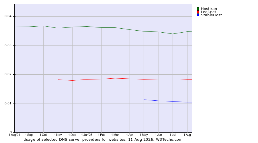 Historical trends in the usage of Hostiran vs. Ledl.net vs. StableHost