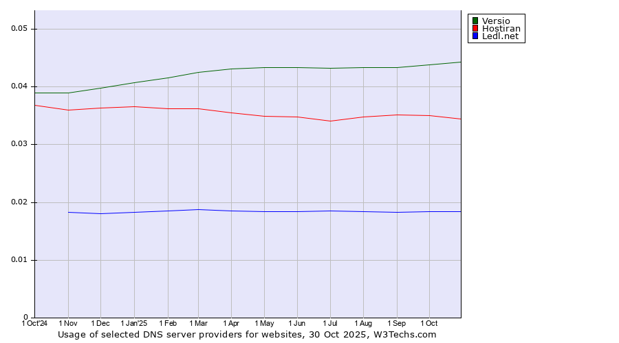 Historical trends in the usage of Versio vs. Hostiran vs. Ledl.net