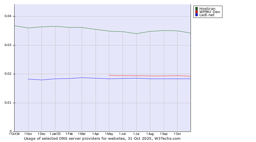 Historical trends in the usage of Hostiran vs. WPMU Dev vs. Ledl.net