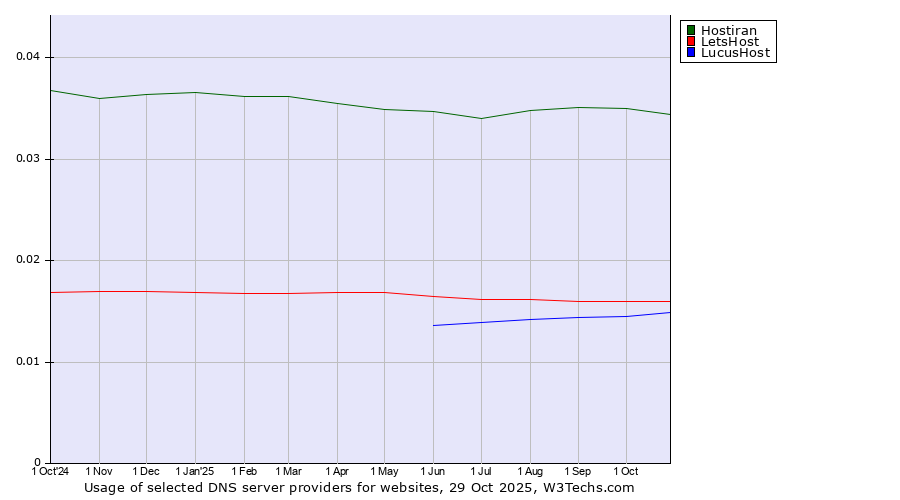 Historical trends in the usage of Hostiran vs. LetsHost vs. LucusHost