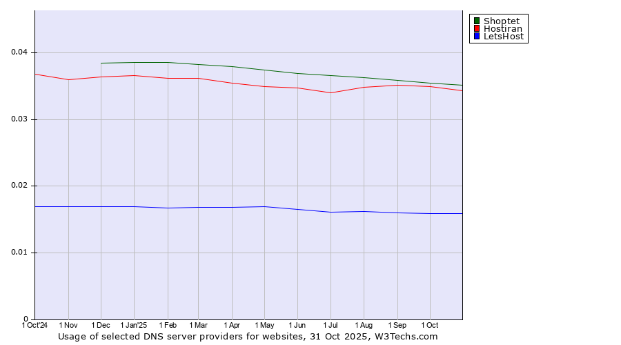 Historical trends in the usage of Shoptet vs. Hostiran vs. LetsHost