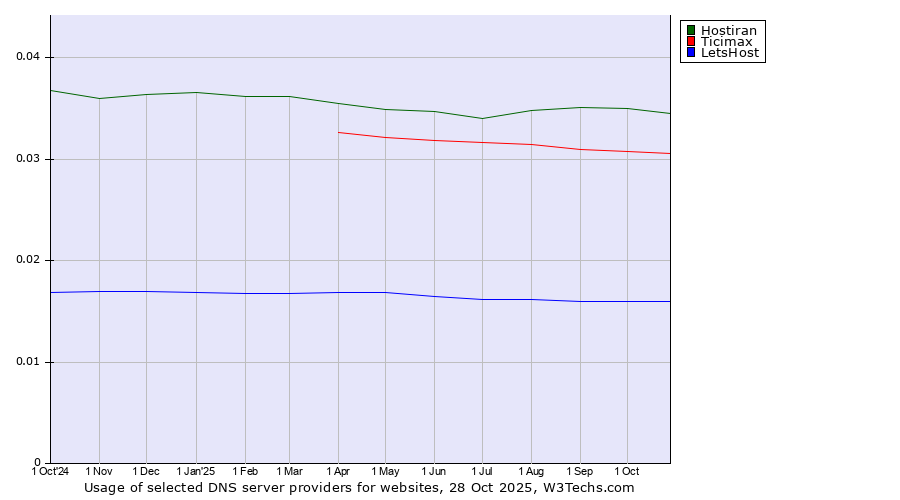 Historical trends in the usage of Hostiran vs. Ticimax vs. LetsHost