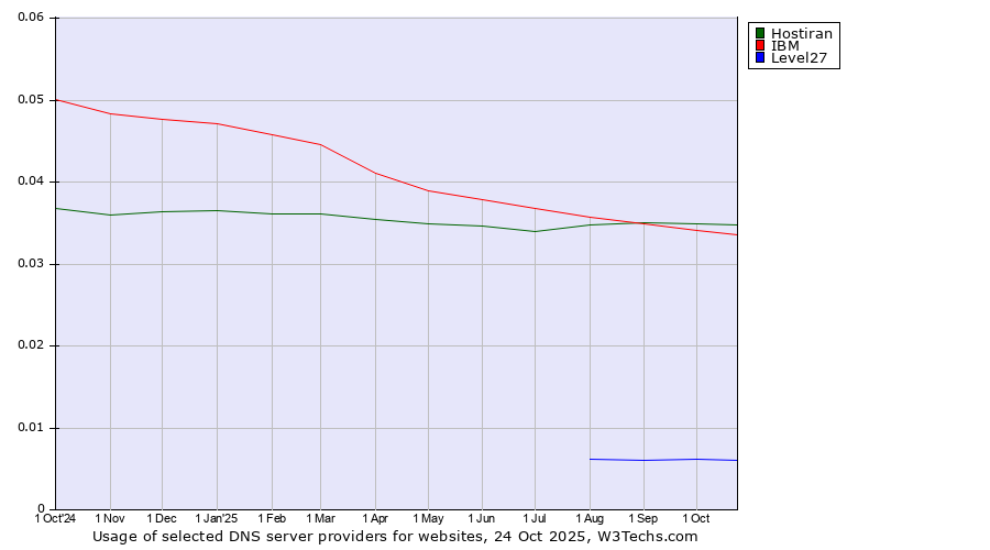 Historical trends in the usage of Hostiran vs. IBM vs. Level27