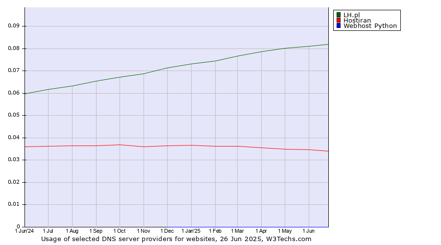 Historical trends in the usage of LH.pl vs. Hostiran vs. Webhost Python
