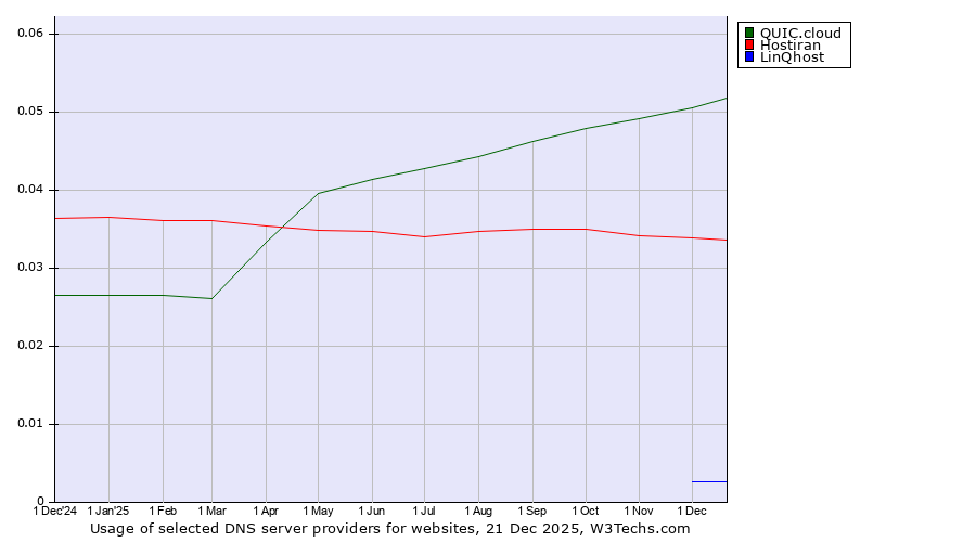 Historical trends in the usage of QUIC.cloud vs. Hostiran vs. LinQhost