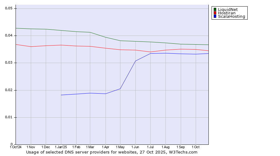 Historical trends in the usage of LiquidNet vs. Hostiran vs. ScalaHosting