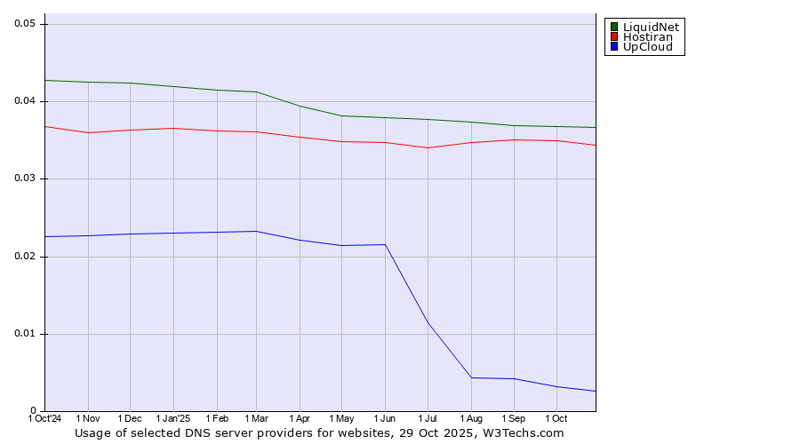 Historical trends in the usage of LiquidNet vs. Hostiran vs. UpCloud