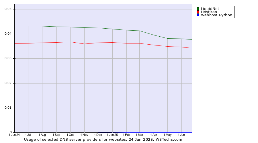 Historical trends in the usage of LiquidNet vs. Hostiran vs. Webhost Python