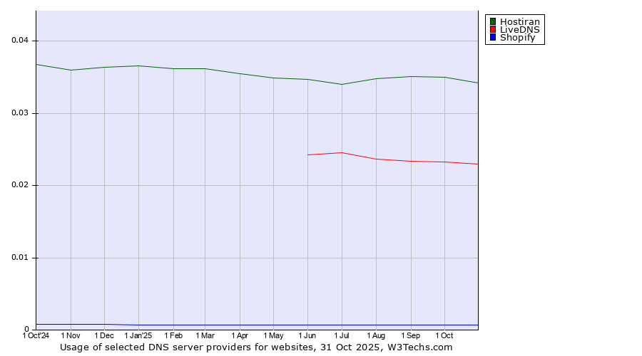 Historical trends in the usage of Hostiran vs. LiveDNS vs. Shopify