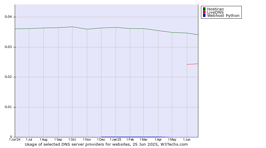Historical trends in the usage of Hostiran vs. LiveDNS vs. Webhost Python