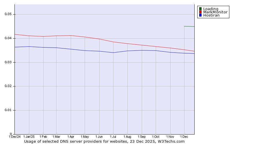 Historical trends in the usage of Loading vs. MarkMonitor vs. Hostiran