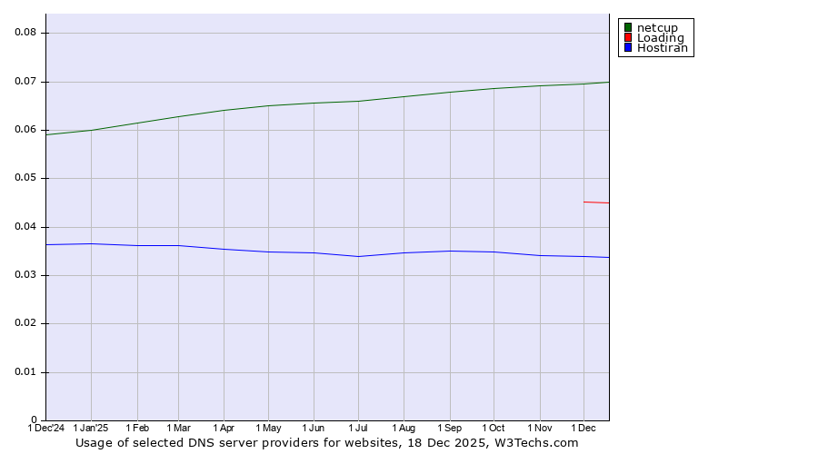 Historical trends in the usage of netcup vs. Loading vs. Hostiran