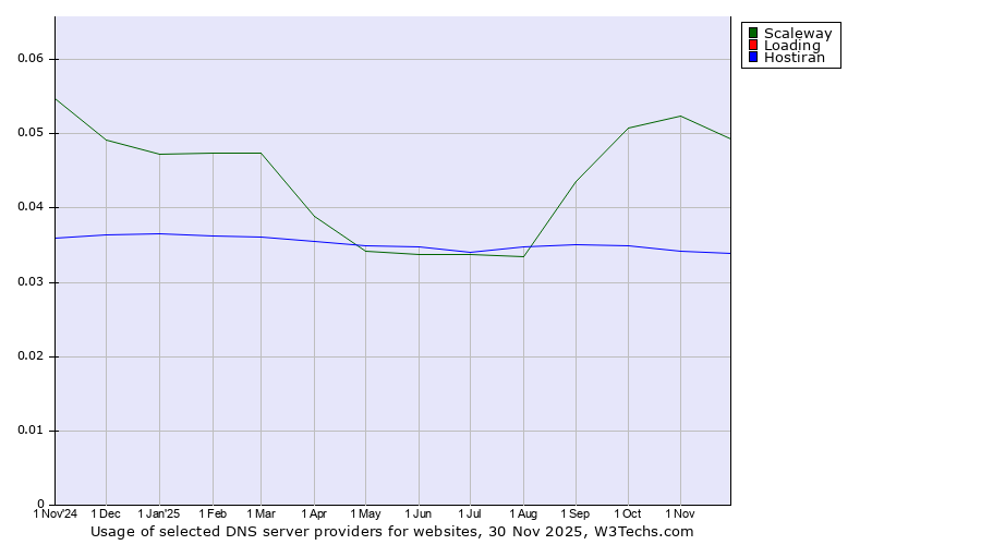 Historical trends in the usage of Scaleway vs. Loading vs. Hostiran