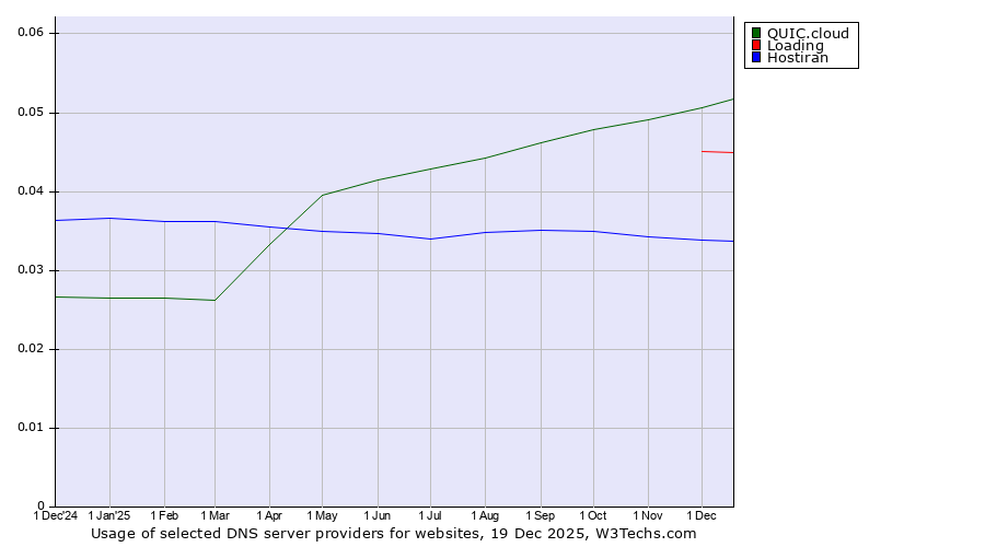 Historical trends in the usage of QUIC.cloud vs. Loading vs. Hostiran