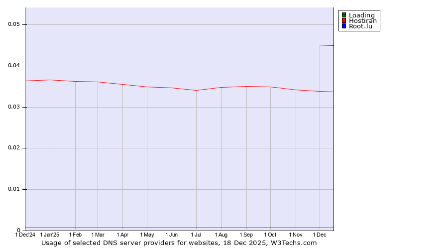 Historical trends in the usage of Loading vs. Hostiran vs. Root.lu