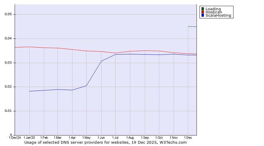 Historical trends in the usage of Loading vs. Hostiran vs. ScalaHosting