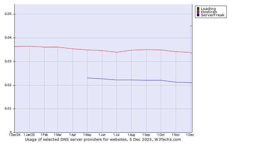 Historical trends in the usage of Loading vs. Hostiran vs. ServerFreak