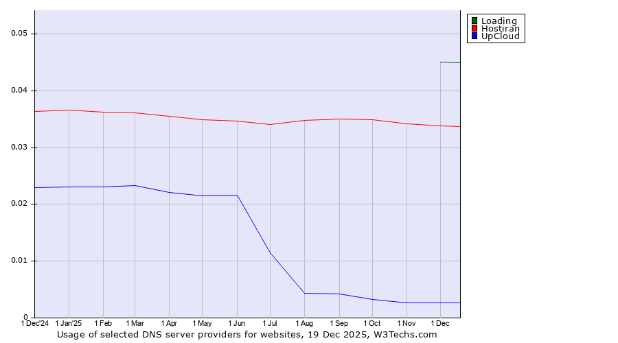 Historical trends in the usage of Loading vs. Hostiran vs. UpCloud