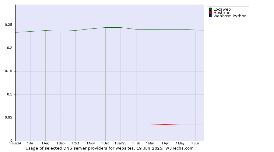 Historical trends in the usage of Locaweb vs. Hostiran vs. Webhost Python