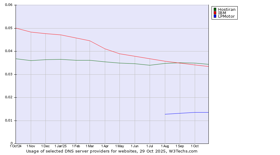 Historical trends in the usage of Hostiran vs. IBM vs. LPMotor