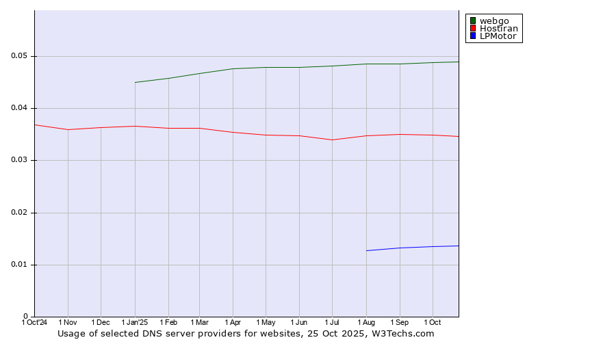 Historical trends in the usage of webgo vs. Hostiran vs. LPMotor
