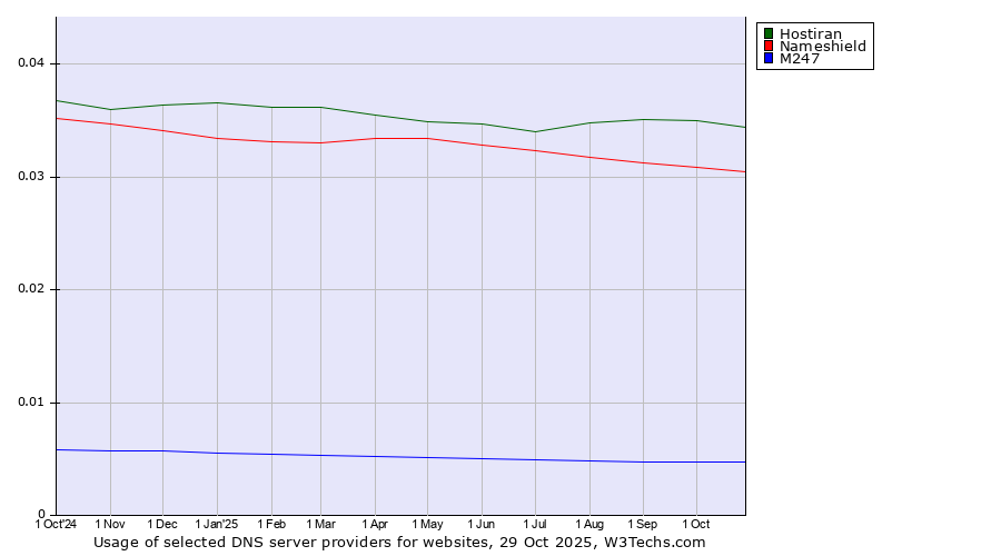 Historical trends in the usage of Hostiran vs. Nameshield vs. M247