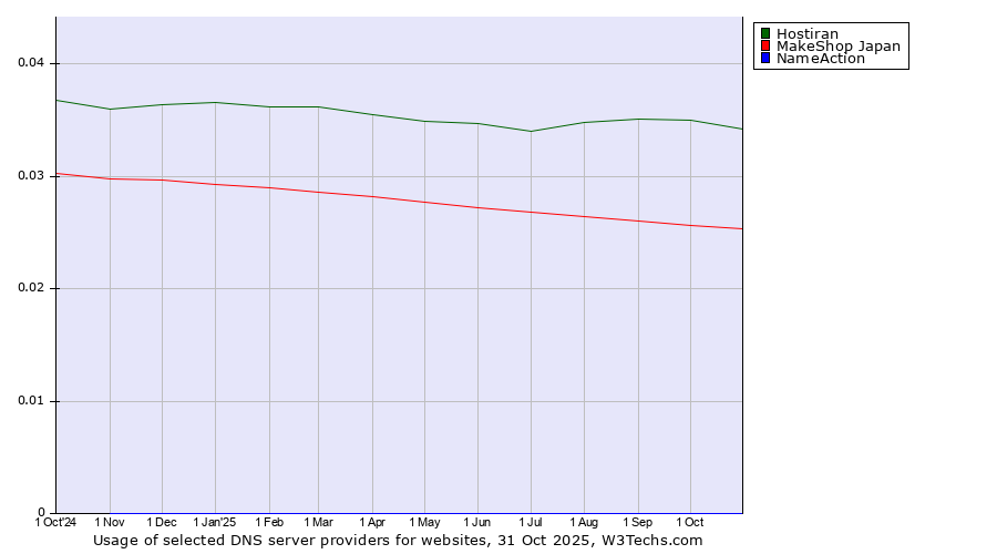 Historical trends in the usage of Hostiran vs. MakeShop Japan vs. NameAction