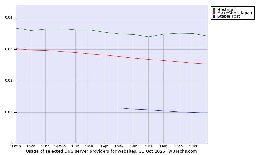 Historical trends in the usage of Hostiran vs. MakeShop Japan vs. StableHost