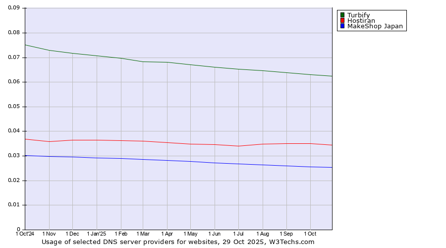 Historical trends in the usage of Turbify vs. Hostiran vs. MakeShop Japan