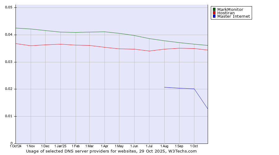 Historical trends in the usage of MarkMonitor vs. Hostiran vs. Master Internet
