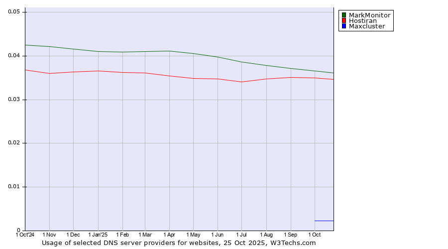 Historical trends in the usage of MarkMonitor vs. Hostiran vs. Maxcluster