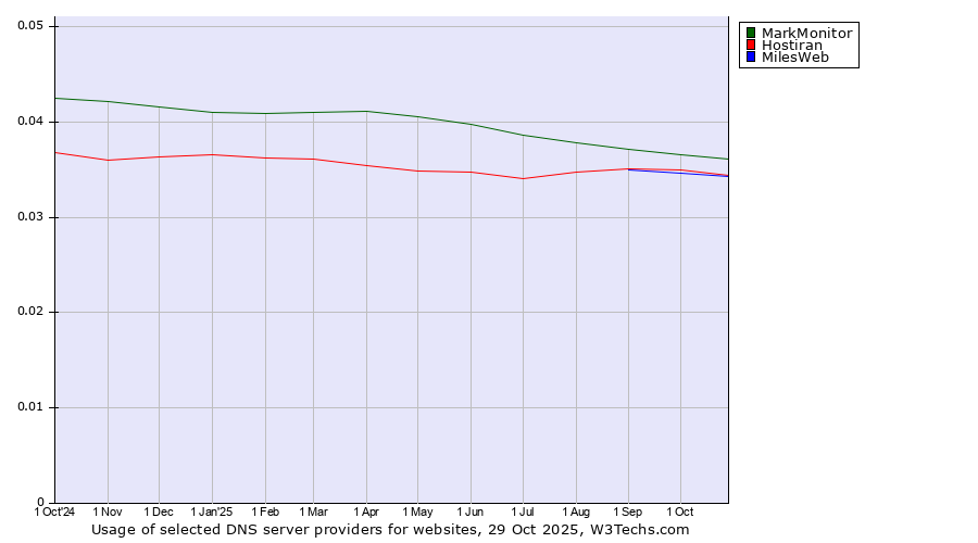 Historical trends in the usage of MarkMonitor vs. Hostiran vs. MilesWeb