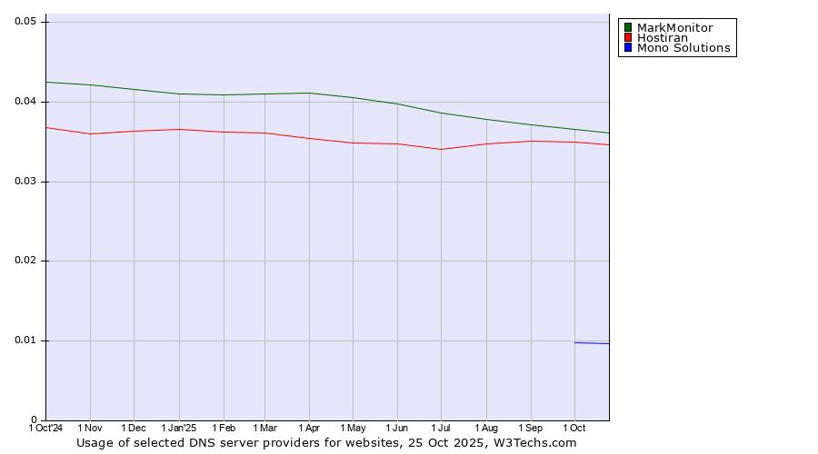 Historical trends in the usage of MarkMonitor vs. Hostiran vs. Mono Solutions