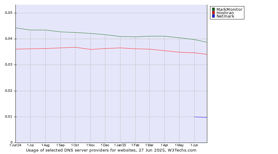 Historical trends in the usage of MarkMonitor vs. Hostiran vs. Netmark