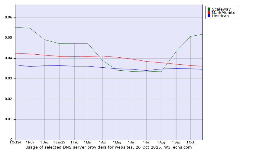 Historical trends in the usage of Scaleway vs. MarkMonitor vs. Hostiran