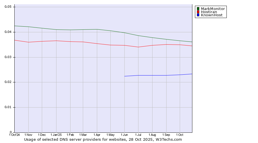 Historical trends in the usage of MarkMonitor vs. Hostiran vs. KnownHost