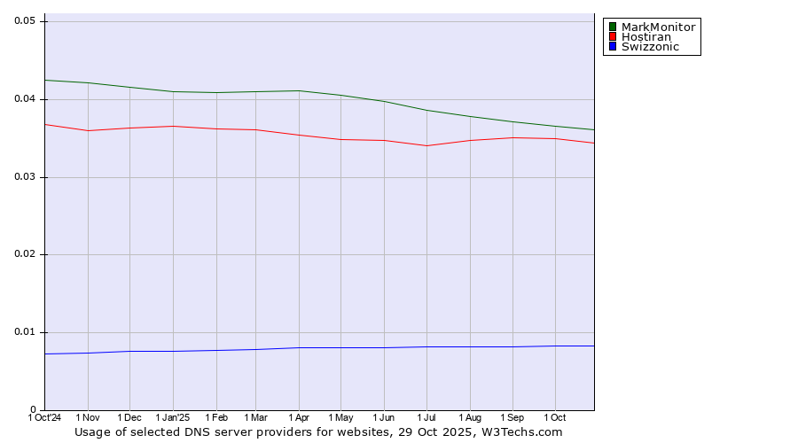 Historical trends in the usage of MarkMonitor vs. Hostiran vs. Swizzonic