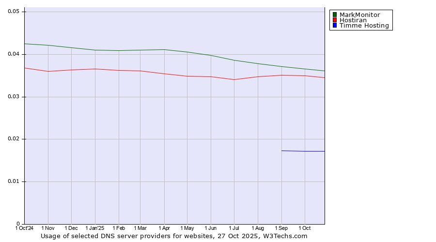Historical trends in the usage of MarkMonitor vs. Hostiran vs. Timme Hosting